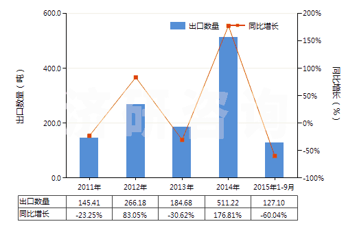 2011-2015年9月中國異丁醇(HS29051410)出口量及增速統(tǒng)計(jì)